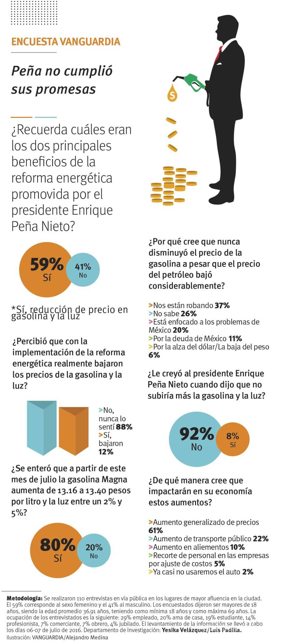 $!Con aumento a gasolinas y electricidad, saltillenses creen menos en Peña