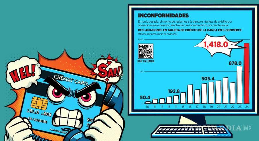 $!Suman mil 418 mdp en reclamos en tarjetas de crédito