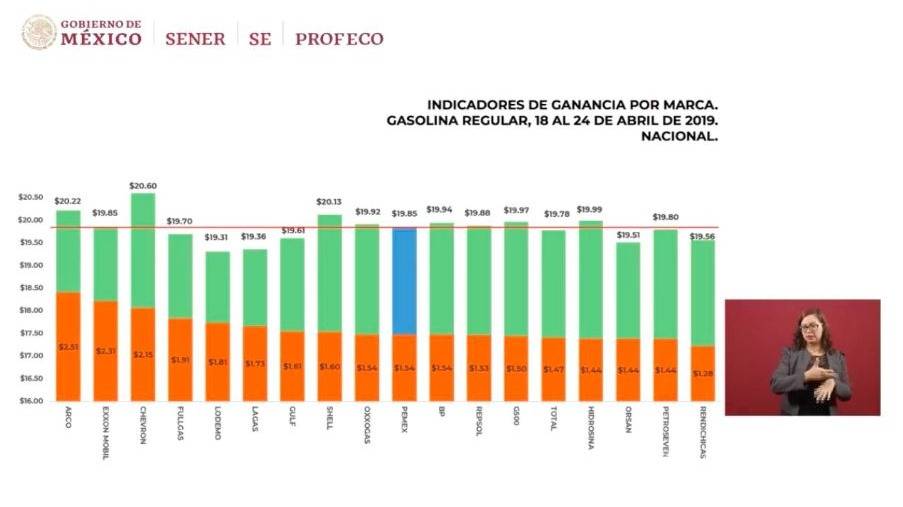 $!Ahome, Sinaloa y Fresnillo, Zacatecas con las gasolineras más caras: Profeco
