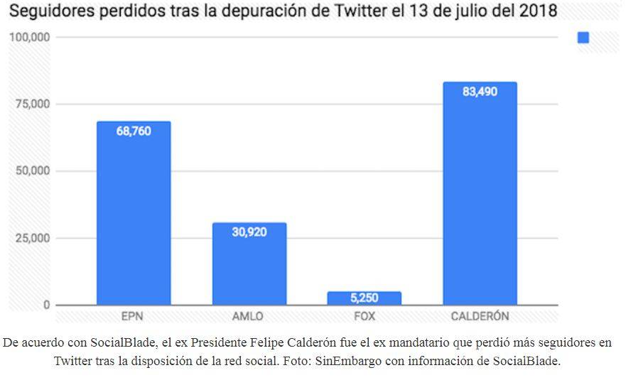 $!Calderón y Peña se llevan la peor parte en purga de seguidores dudosos de Twitter