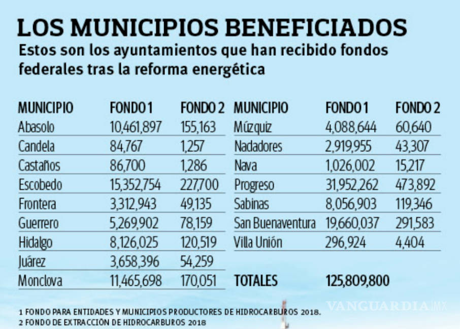 $!Aún sin ‘boom’ de Fracking, 16 municipios de Coahuila recibirán 128 mdp