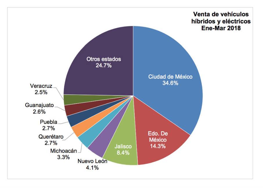 $!Sigue en aumento la venta de autos híbridos y eléctricos en México