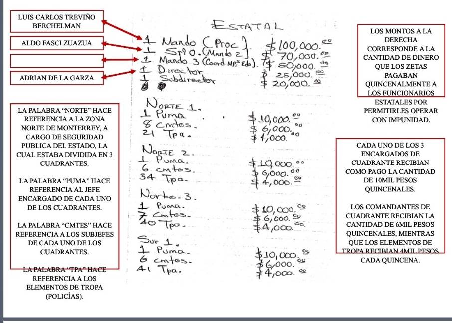 $!Narco nómina incluye a Adrián de la Garza y colaboradores suyos en 2009