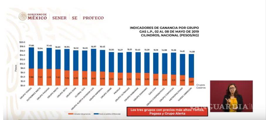 $!Quién es quién en los precios de la gasolina y el gas este lunes 13 de mayo