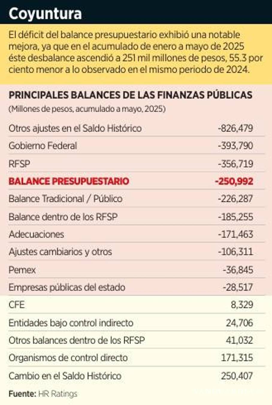 $!Alertan que México podría comprometer su posición fiscal