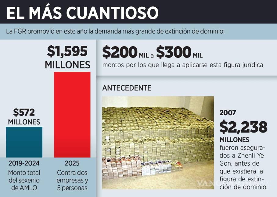 $!Busca FGR dar megagolpe al CJNG: va por confiscarle mil 595 mdp