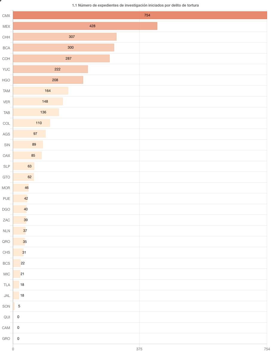 $!"Observatorio contra la tortura” va contra la pasividad de autoridades en México