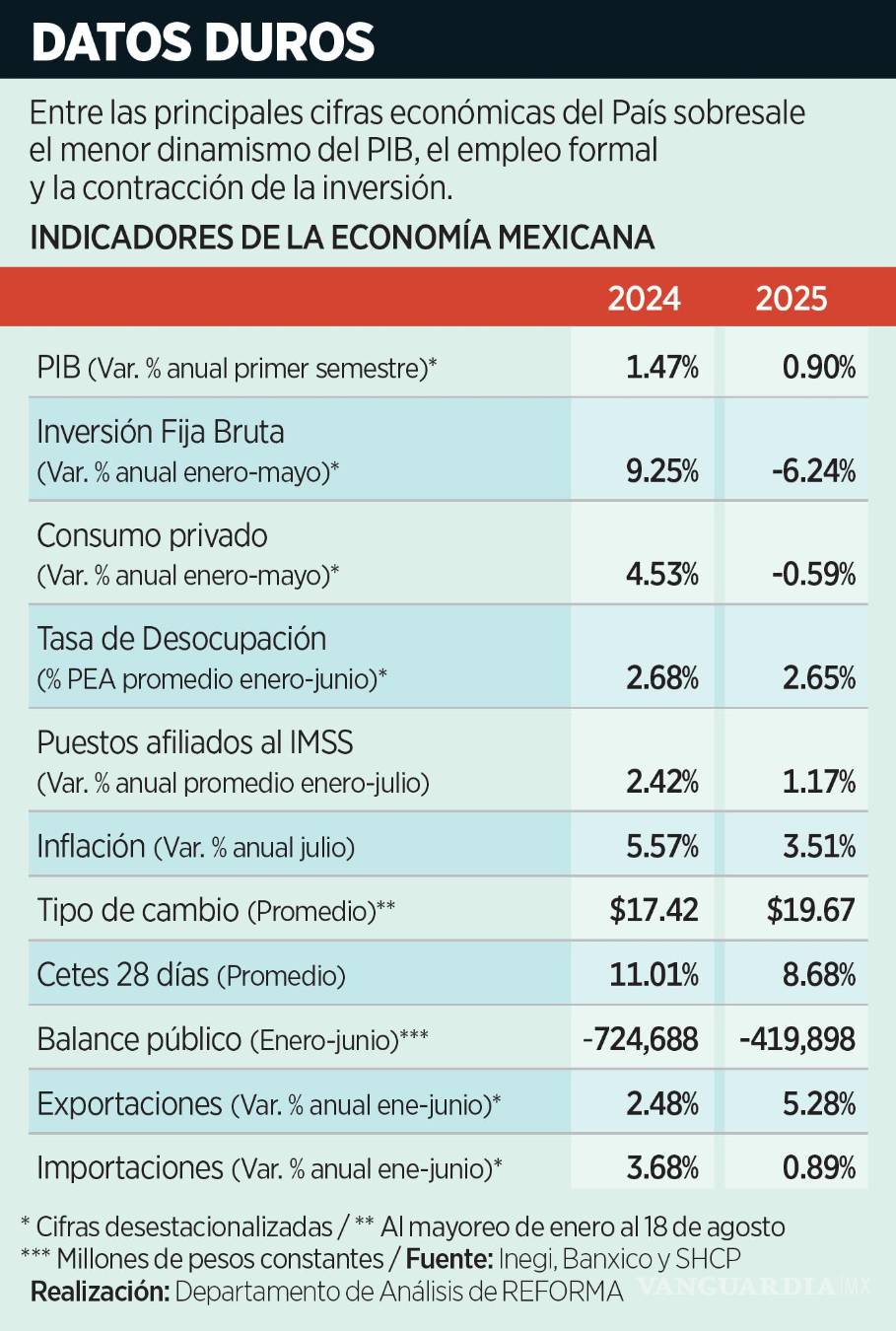 $!Muestran indicadores debilidad económica; no se espera que mejora este año: expertos