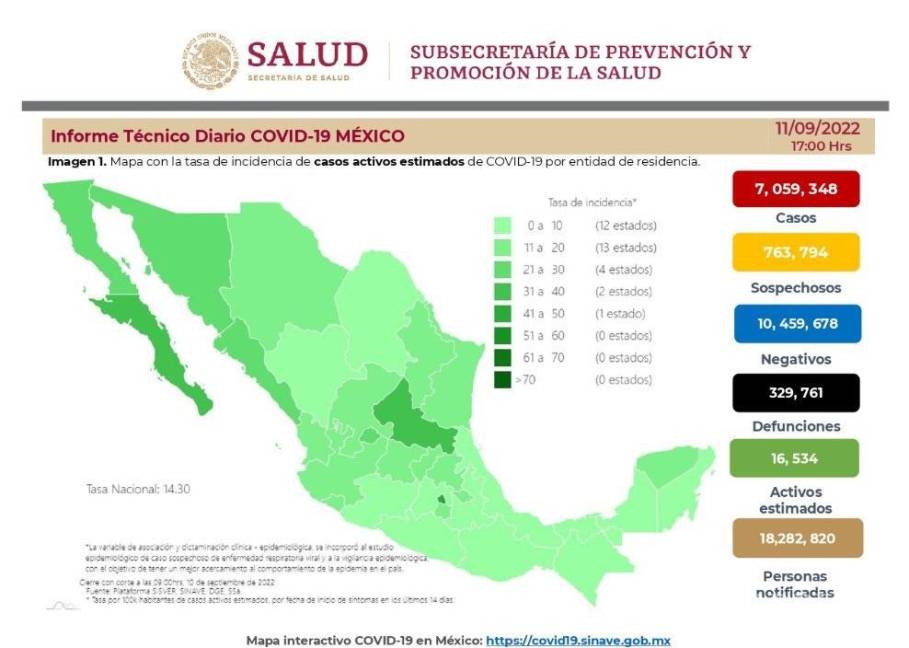 $!Se registran 815 casos y tres decesos por COVID-19 en 24 horas