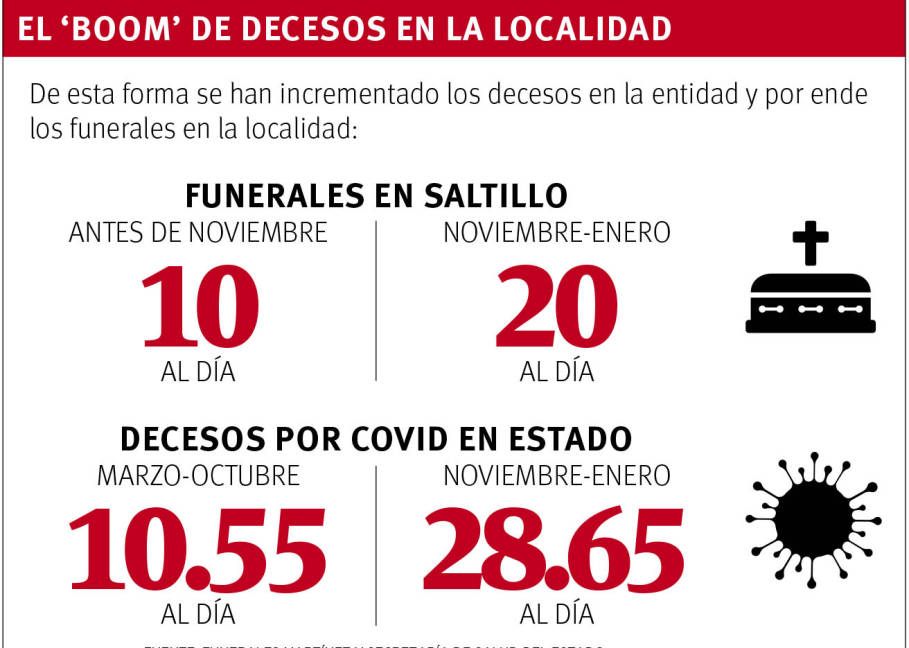 $!Aumentan al doble servicios funerarios en últimos tres meses en Saltillo, crece con segunda oleada de COVID-19