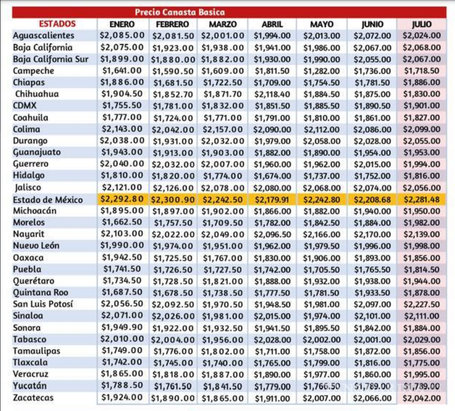 $!Canasta básica en México supera los 1,900 pesos; tortilla y huevo, los más afectados: ANPEC