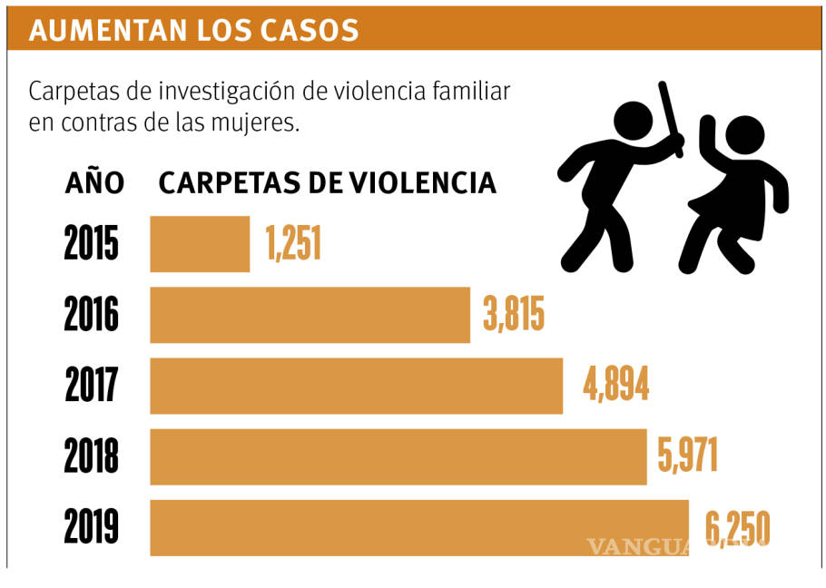 $!Sufren violencia familiar 892 mujeres al mes en Coahuila; del 2018 al 2019 la incidencia ha crecido en un 5%