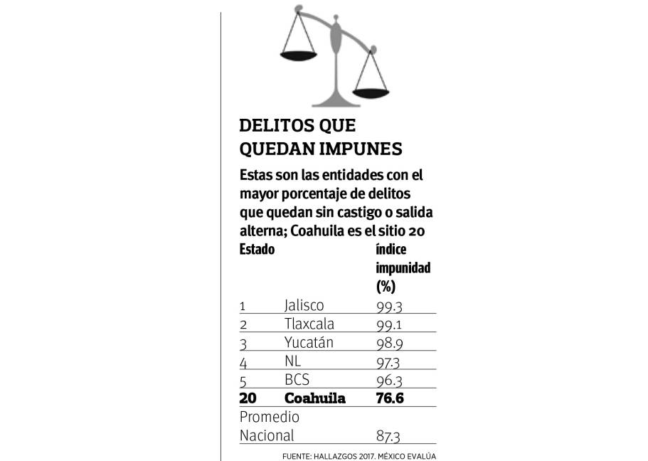 $!En Coahuila de cada 100 delitos investigados 77 quedan impunes