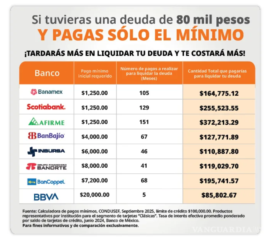 $!CONDUSEF advierte sobre pago mínimo de tu tarjeta de crédito: así puede aumentar tu deuda según el banco