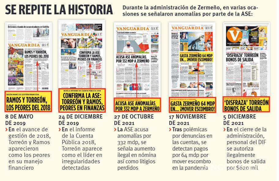$!Confirma ASE desastre financiero en Torreón; observaciones ascienden a 120 mdp