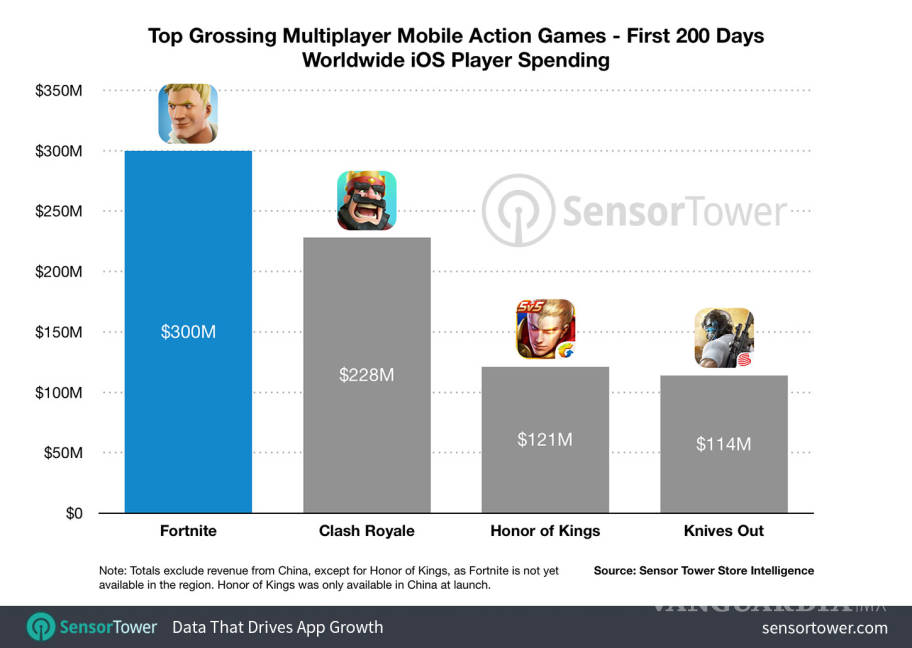 $!Fortnite obtiene a diario $1.5 millones de dólares de gamers del mundo... tan sólo de la versión de iPhone