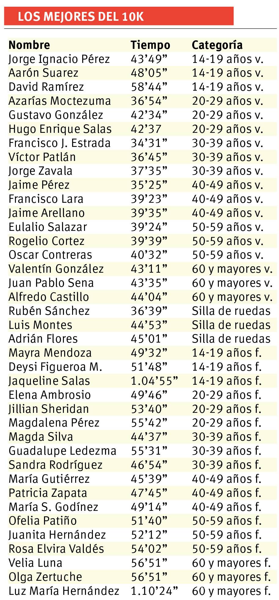 $!Nacionales vencen a extranjeros en Carrera Leonística