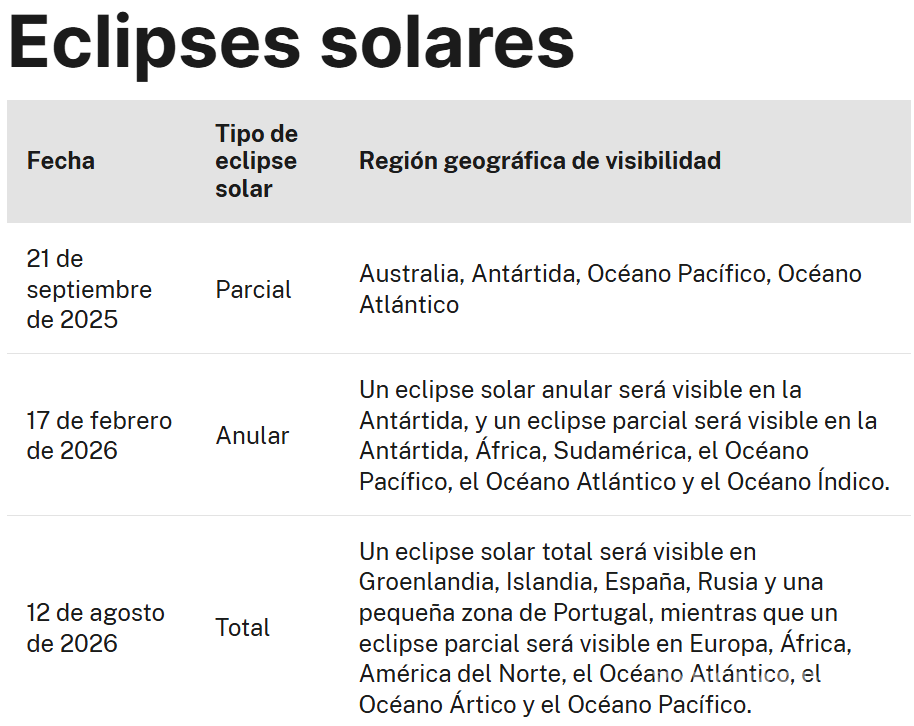 $!Eclipse solar parcial de septiembre 2025: ¿cuándo es y cómo verlo desde México?