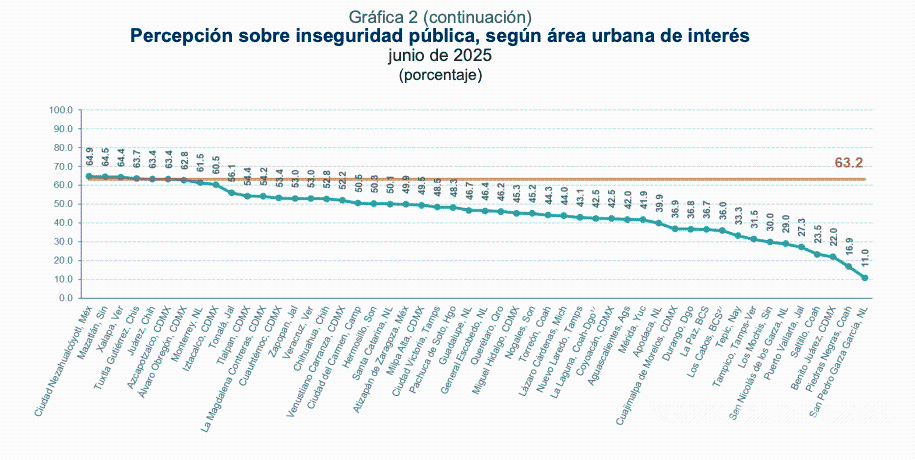 $!Estas son las 10 ciudades más seguras de México, según la percepción ciudadana en junio de 2025
