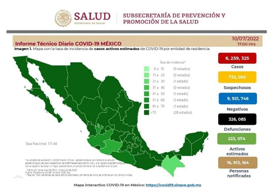 $!9 mil 342 nuevos casos y 8 defunciones por COVID en las últimas 24 horas