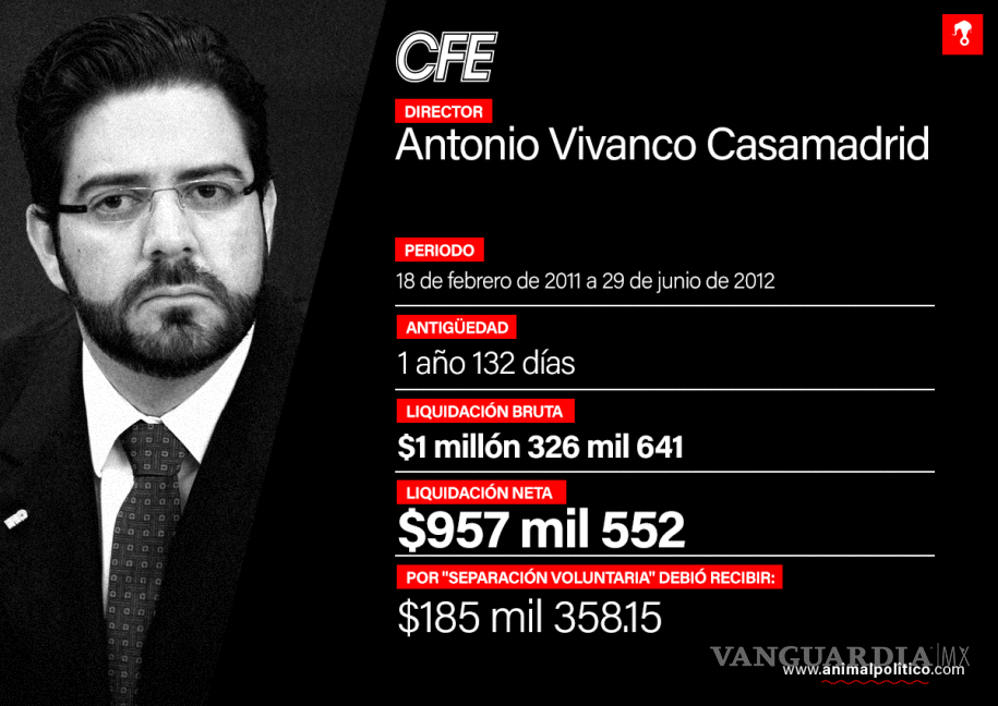 $!La CFE gastó 5.2 millones de pesos para liquidar a sus últimos 4 directores