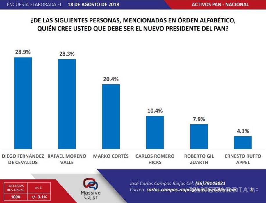 $!Diego Fernández de Cevallos es el favorito para ser Presidente del PAN: Massive Caller