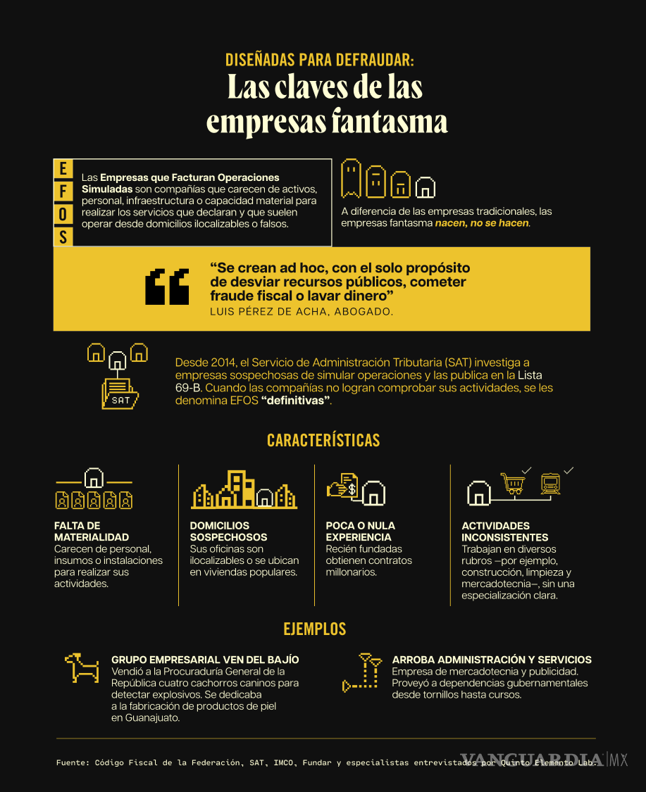 $!Empresas fantasma obtuvieron 11 mil 492 millones de pesos en recursos públicos durante 20 años