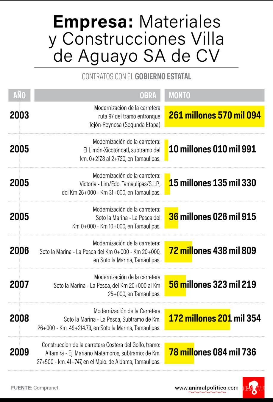 $!Empresa ligada a Yarrington que es investigada en EU recibió 1,473 mdp en contratos públicos