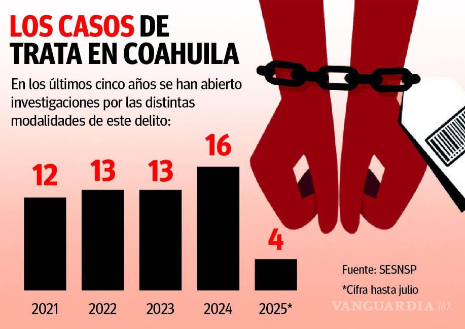 $!Trata en Coahuila es sexual; investiga Fiscalía caso de comercio y almacenamiento de pornografía infantil