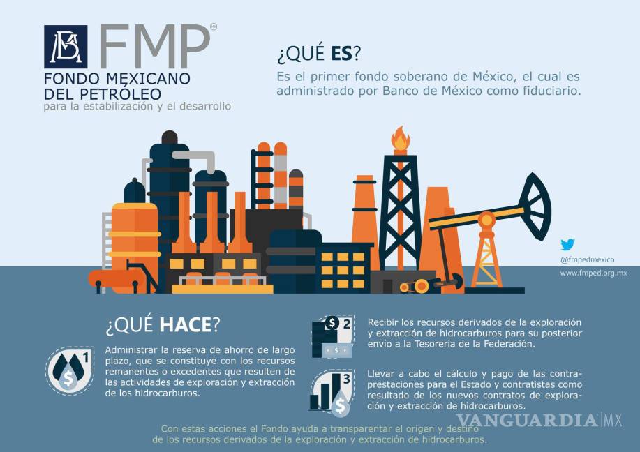 $!Fondo Mexicano del Petróleo entregó más de 636 mil millones de pesos a la Federación en 2022