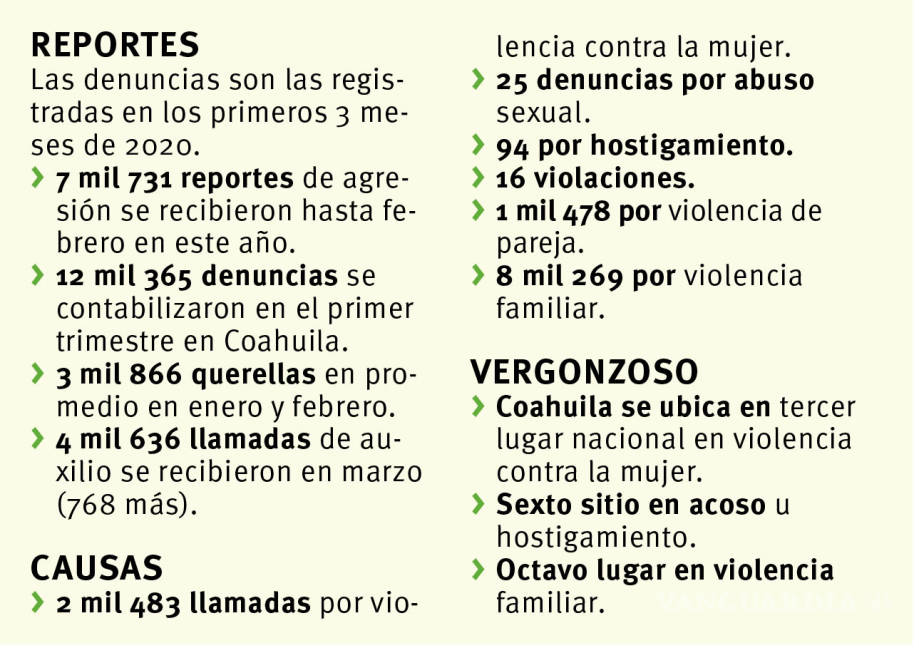 $!Destaca Coahuila entre los estados que más golpea a la mujer durante cuarentena de COVID-19