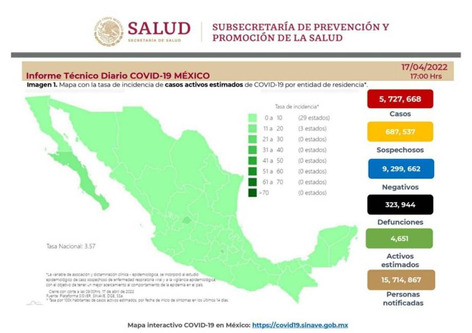 $!Vacunada 90% de la población mayor de 18 años: Ssa; seis decesos y mil casos en 24 horas