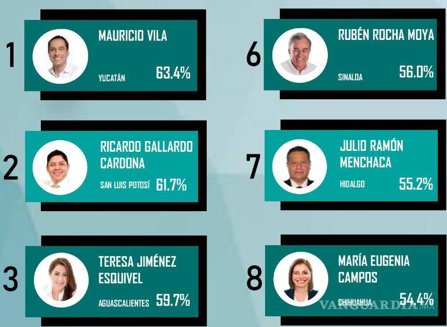 $!Confianza en gobernadores baja a 52.4 por ciento: encuesta Mitofsky
