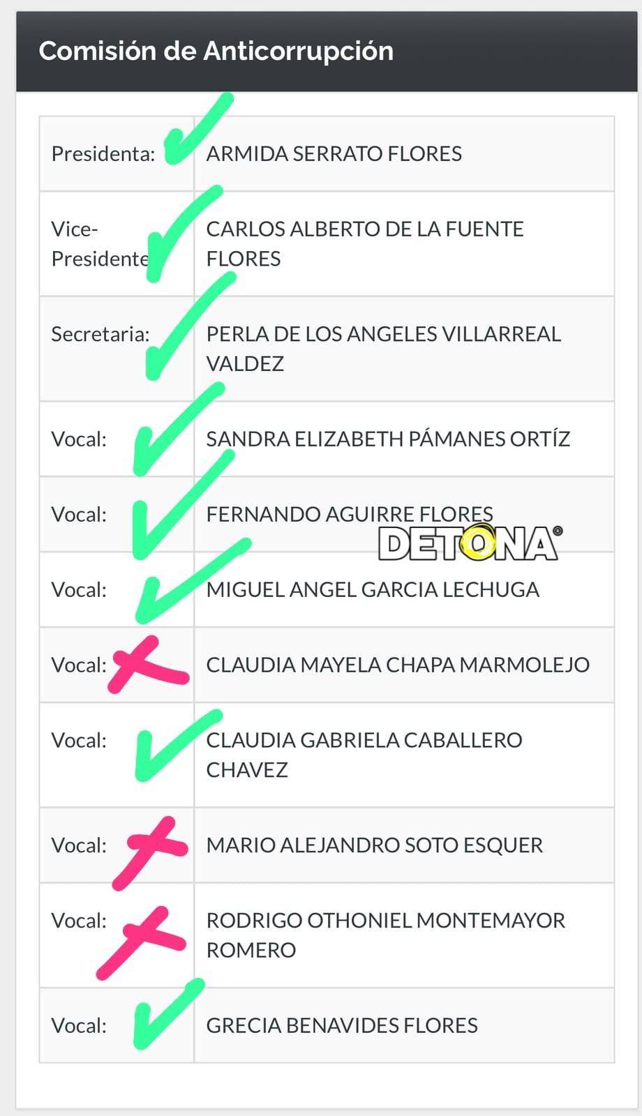 $!Esta es la lista que me proporcionó directamente la diputada Armida Serrato Flores, presidenta de la Comisión.