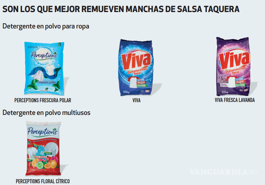 $!Estos son los mejores detergentes que limpian hasta las manchas de salsa taquera y de espinacas