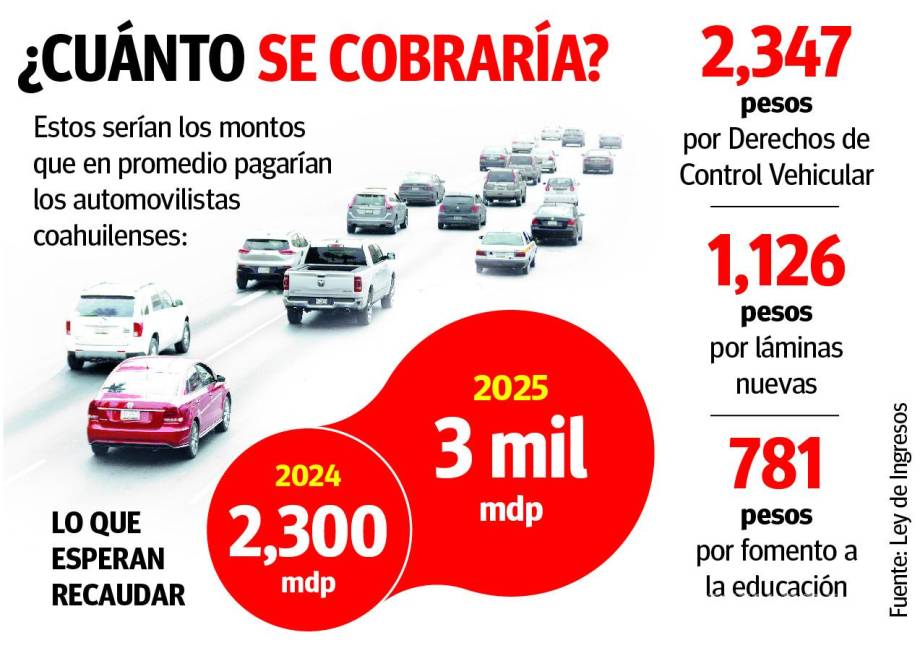 $!Coahuila: entre nuevas placas y otros cobros, se pagarán más de $4,200 por Control Vehicular