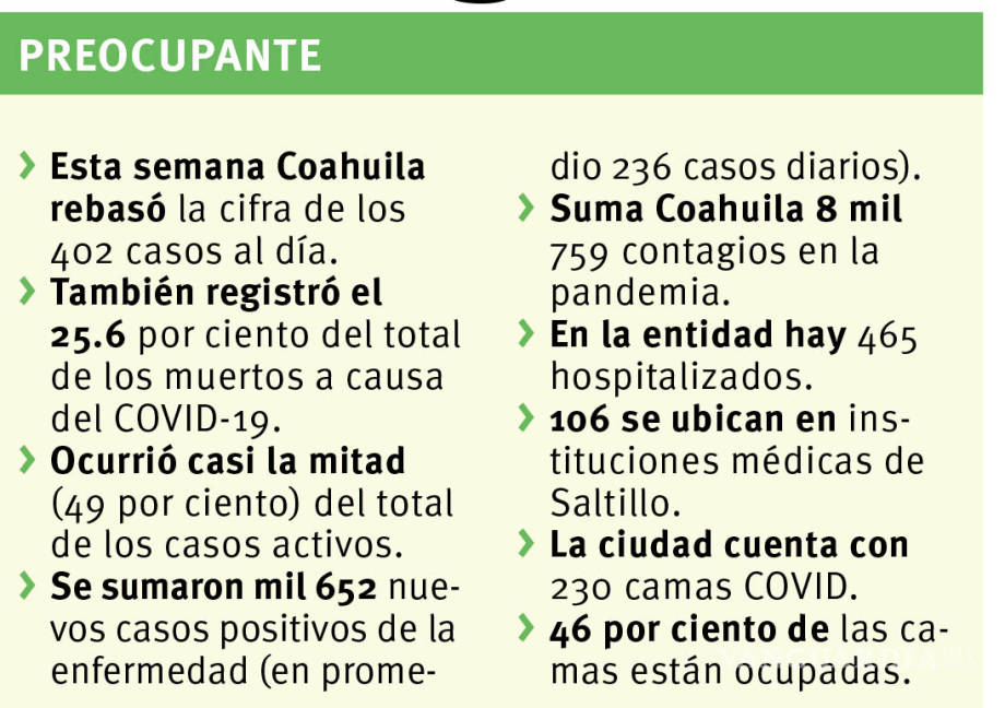 $!Termina semana de pesadilla en Coahuila; repuntaron muertes y contagios de coronavirus