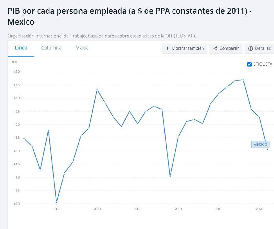 $!Gráfica 2: Productividad por trabajador en México, 1991-2021