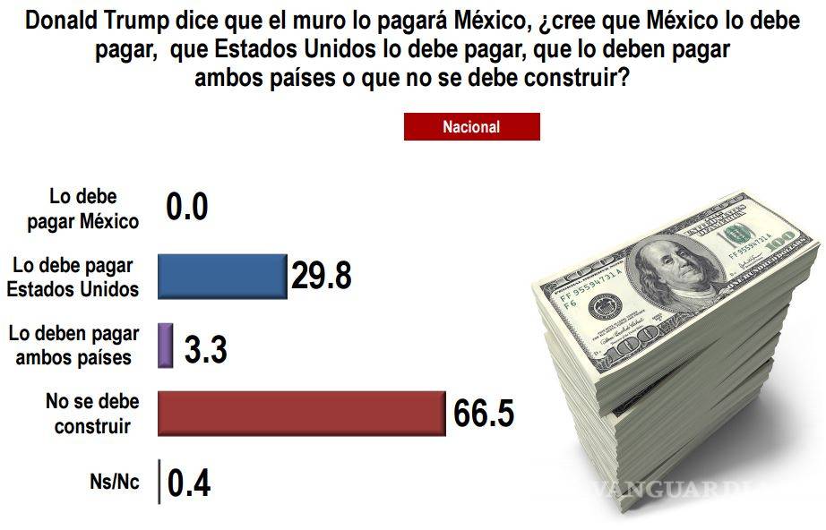$!9 de cada 10 mexicanos sintieron coraje y hasta odio por la visita de Trump a México