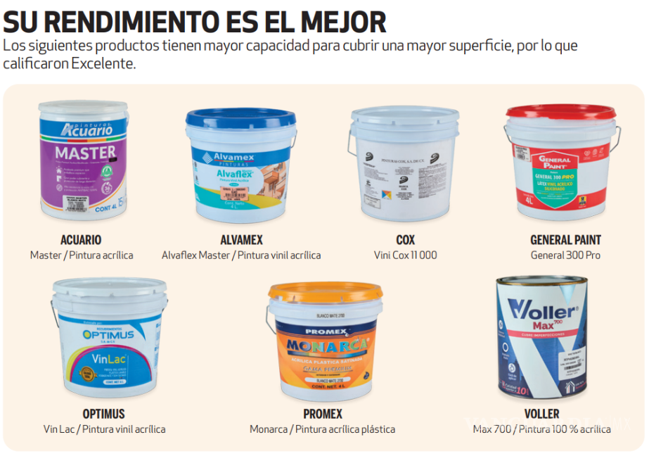 $!Profeco analiza 19 marcas de pintura tras temporada de lluvias; estas siete obtuvieron calificación excelente