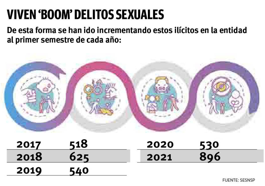 $!Imparables: suben 69% denuncias de violencia sexual, siguen escalando investigaciones en Coahuila