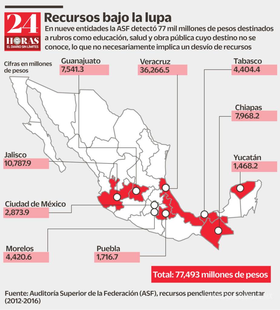 $!Por aclarar, 77 mil mdp en estados en disputa: ASF