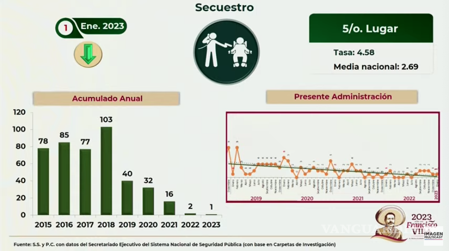 $!Acumulado Anual de delito de secuestro en Tabasco.