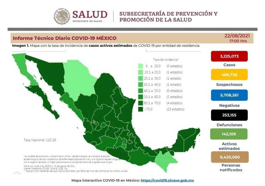 $!Siete mil 658 casos y 228 decesos por COVID-19, la caída más fuerte de la tercera ola