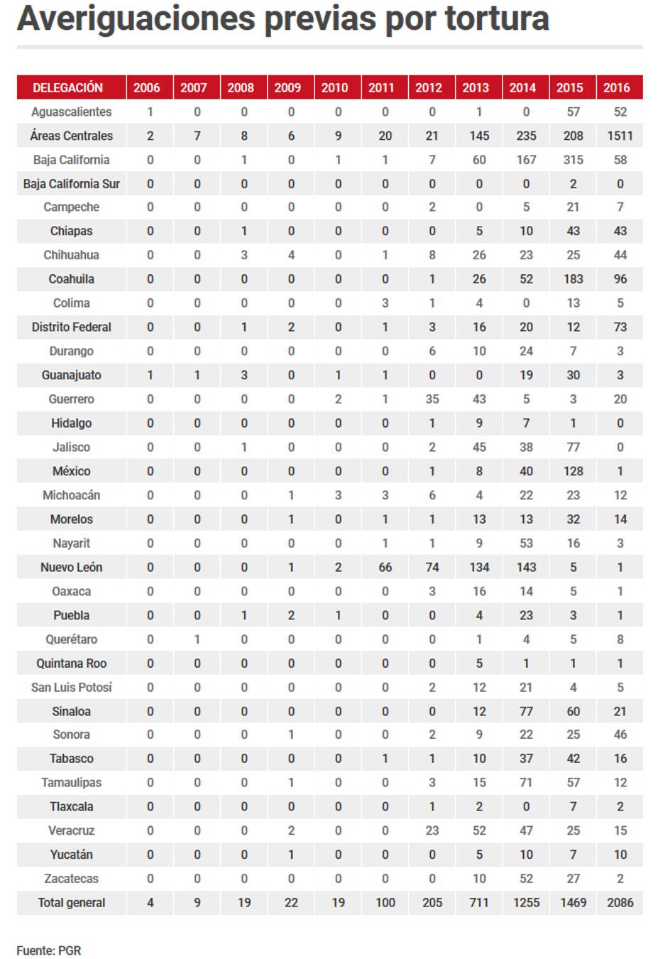 $!Tortura se disparó 1,376% en administración de Peña Nieto, señalan ONGs