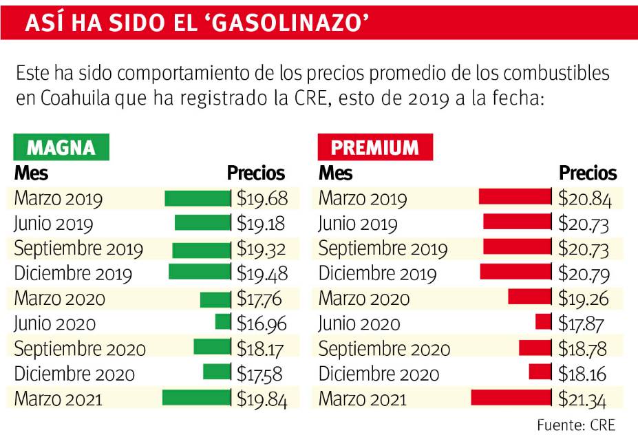$!Alcanza gasolina precio más alto en cinco años, golpea alza bolsillos coahuilenses