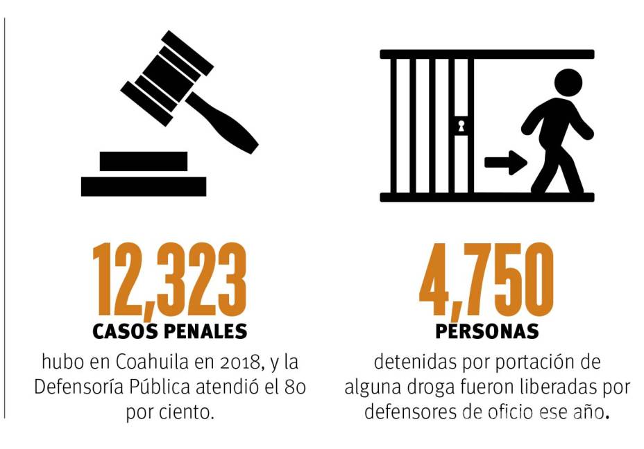 $!Por falta de capacitación de elementos de corporaciones policiacas de Coahuila, Defensoría pública libera a casi 5 mil narcomenudistas