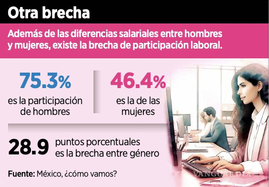 $!La tasa de participación laboral de los hombres se encuentra 28.9 por encima de la tasa de participación laboral de las mujeres, señala México ¿cómo vamos?.