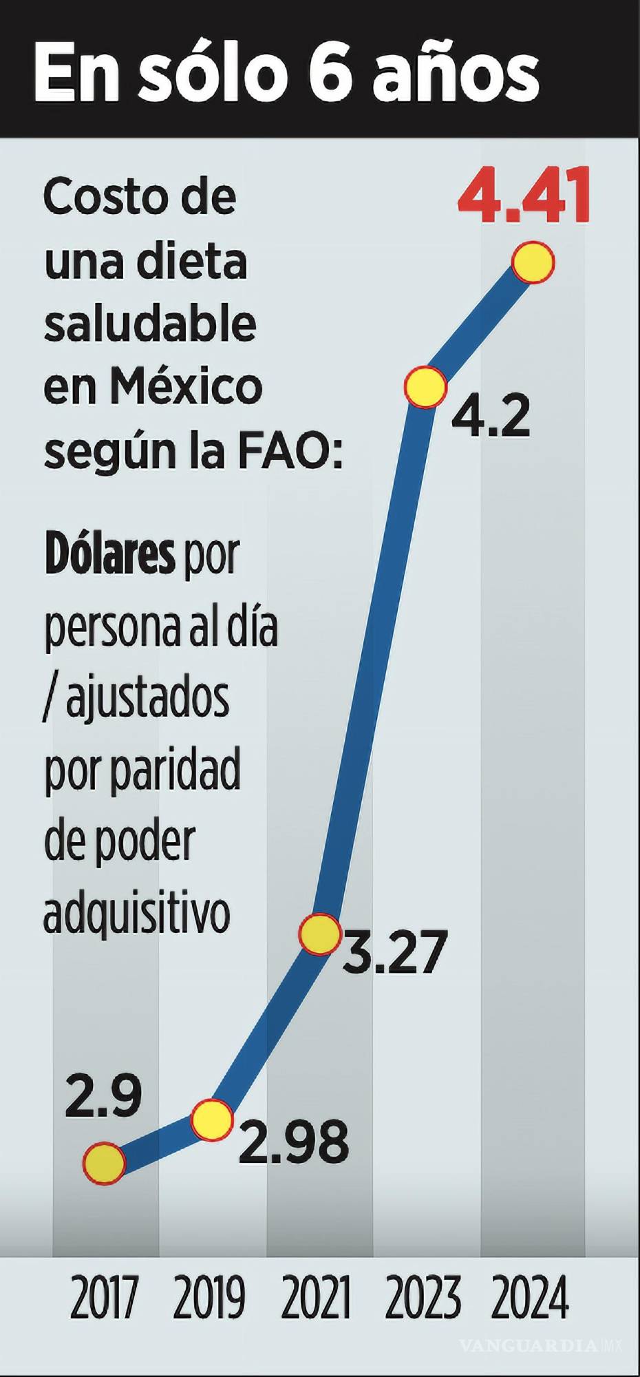 $!Costo de la dieta saludable según la FAO.