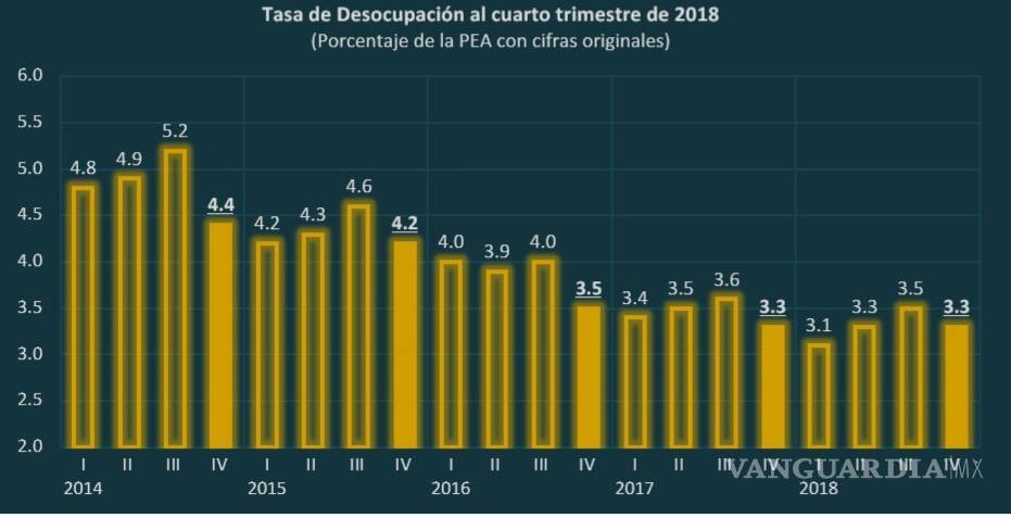 $!Subió la cantidad de empleos informales en México